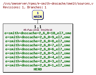 Revisions of rpms/e-smith-dnscache/sme10/sources