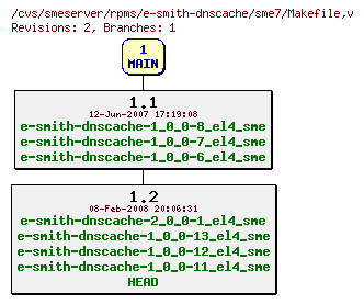 Revisions of rpms/e-smith-dnscache/sme7/Makefile