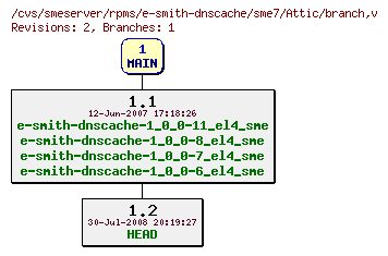 Revisions of rpms/e-smith-dnscache/sme7/branch