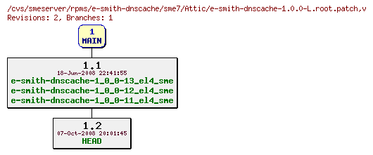 Revisions of rpms/e-smith-dnscache/sme7/e-smith-dnscache-1.0.0-L.root.patch