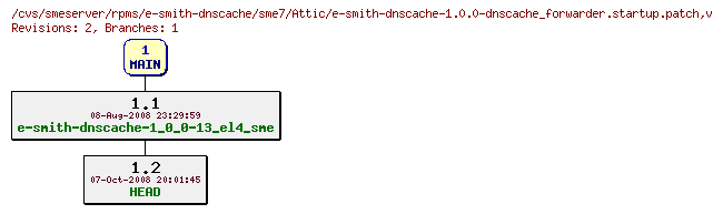 Revisions of rpms/e-smith-dnscache/sme7/e-smith-dnscache-1.0.0-dnscache_forwarder.startup.patch