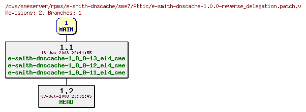 Revisions of rpms/e-smith-dnscache/sme7/e-smith-dnscache-1.0.0-reverse_delegation.patch