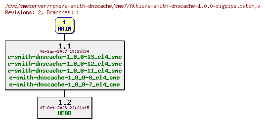 Revisions of rpms/e-smith-dnscache/sme7/e-smith-dnscache-1.0.0-sigpipe.patch