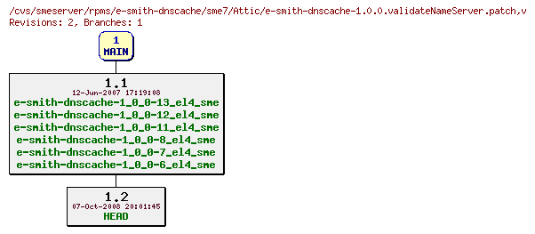 Revisions of rpms/e-smith-dnscache/sme7/e-smith-dnscache-1.0.0.validateNameServer.patch