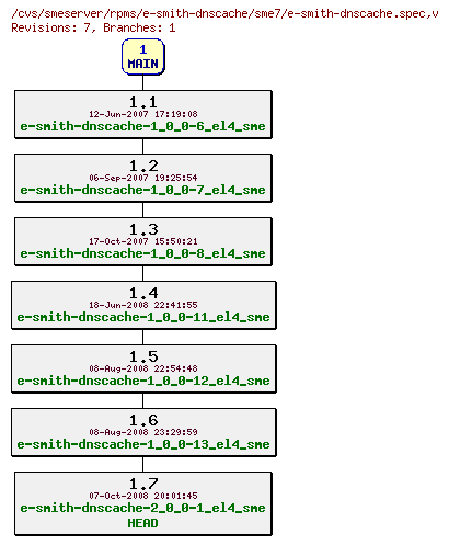 Revisions of rpms/e-smith-dnscache/sme7/e-smith-dnscache.spec