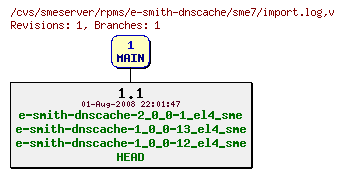 Revisions of rpms/e-smith-dnscache/sme7/import.log
