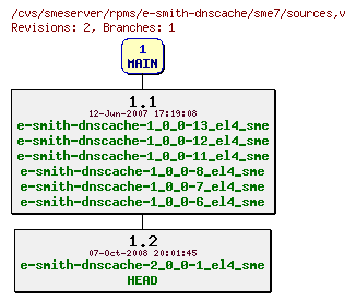 Revisions of rpms/e-smith-dnscache/sme7/sources