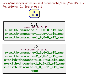 Revisions of rpms/e-smith-dnscache/sme8/Makefile