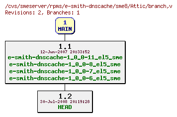 Revisions of rpms/e-smith-dnscache/sme8/branch