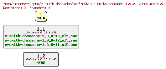 Revisions of rpms/e-smith-dnscache/sme8/e-smith-dnscache-1.0.0-L.root.patch