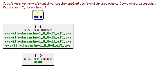 Revisions of rpms/e-smith-dnscache/sme8/e-smith-dnscache-1.0.0-cachesize.patch