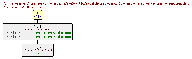 Revisions of rpms/e-smith-dnscache/sme8/e-smith-dnscache-1.0.0-dnscacne_forwarder.randomseed.patch