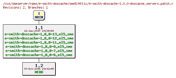 Revisions of rpms/e-smith-dnscache/sme8/e-smith-dnscache-1.0.0-dnscacne_servers.patch