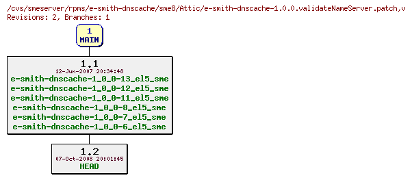 Revisions of rpms/e-smith-dnscache/sme8/e-smith-dnscache-1.0.0.validateNameServer.patch