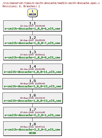 Revisions of rpms/e-smith-dnscache/sme8/e-smith-dnscache.spec