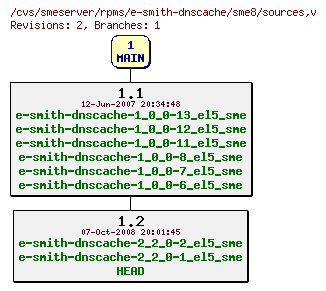 Revisions of rpms/e-smith-dnscache/sme8/sources