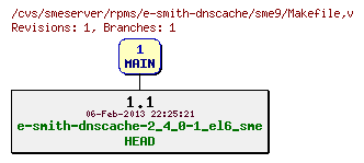Revisions of rpms/e-smith-dnscache/sme9/Makefile