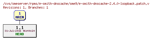 Revisions of rpms/e-smith-dnscache/sme9/e-smith-dnscache-2.4.0-loopback.patch
