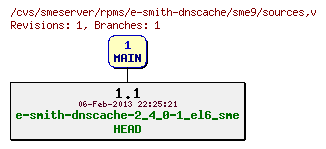 Revisions of rpms/e-smith-dnscache/sme9/sources