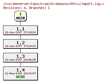 Revisions of rpms/e-smith-domains/import.log