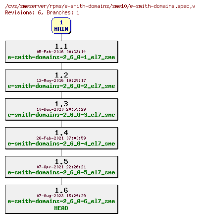 Revisions of rpms/e-smith-domains/sme10/e-smith-domains.spec