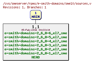 Revisions of rpms/e-smith-domains/sme10/sources