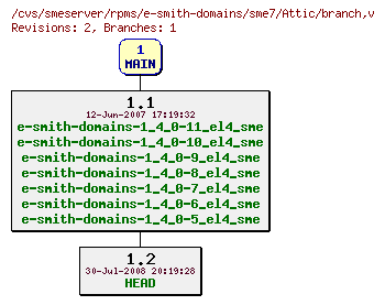 Revisions of rpms/e-smith-domains/sme7/branch