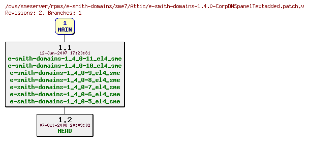 Revisions of rpms/e-smith-domains/sme7/e-smith-domains-1.4.0-CorpDNSpanelTextadded.patch