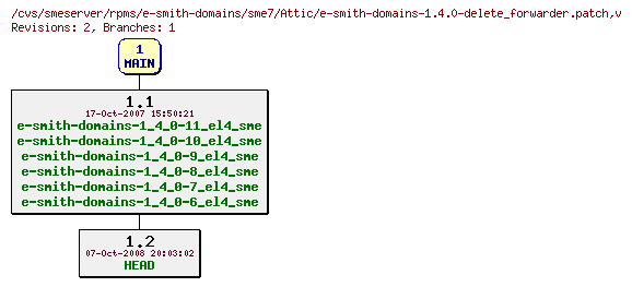 Revisions of rpms/e-smith-domains/sme7/e-smith-domains-1.4.0-delete_forwarder.patch