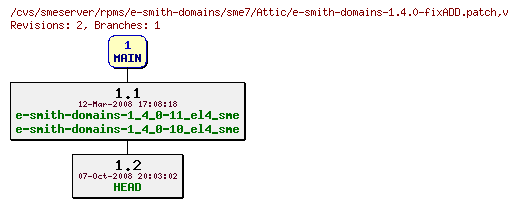 Revisions of rpms/e-smith-domains/sme7/e-smith-domains-1.4.0-fixADD.patch