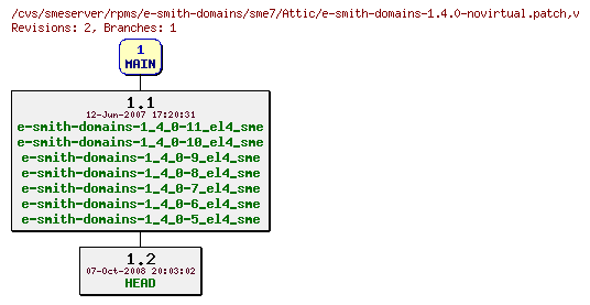 Revisions of rpms/e-smith-domains/sme7/e-smith-domains-1.4.0-novirtual.patch