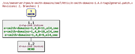 Revisions of rpms/e-smith-domains/sme7/e-smith-domains-1.4.0-tags2general.patch