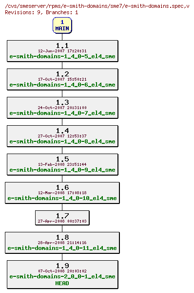 Revisions of rpms/e-smith-domains/sme7/e-smith-domains.spec