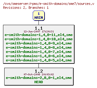 Revisions of rpms/e-smith-domains/sme7/sources