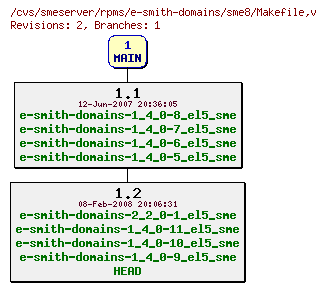 Revisions of rpms/e-smith-domains/sme8/Makefile