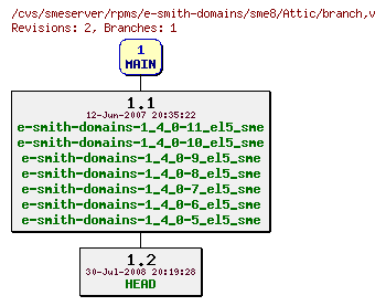 Revisions of rpms/e-smith-domains/sme8/branch