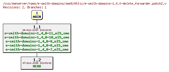 Revisions of rpms/e-smith-domains/sme8/e-smith-domains-1.4.0-delete_forwarder.patch2