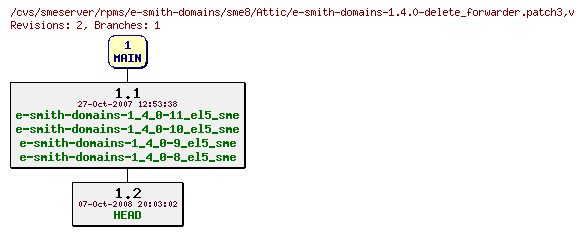 Revisions of rpms/e-smith-domains/sme8/e-smith-domains-1.4.0-delete_forwarder.patch3