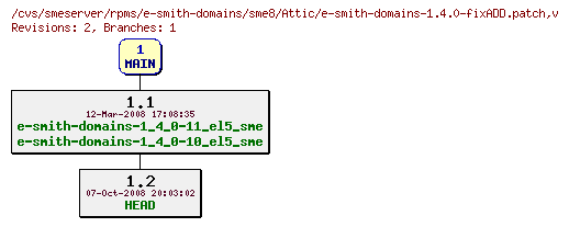 Revisions of rpms/e-smith-domains/sme8/e-smith-domains-1.4.0-fixADD.patch