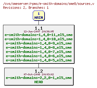 Revisions of rpms/e-smith-domains/sme8/sources