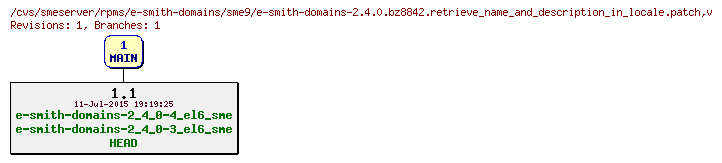 Revisions of rpms/e-smith-domains/sme9/e-smith-domains-2.4.0.bz8842.retrieve_name_and_description_in_locale.patch