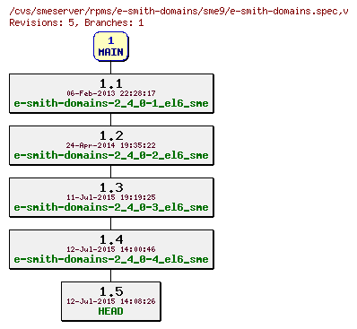 Revisions of rpms/e-smith-domains/sme9/e-smith-domains.spec