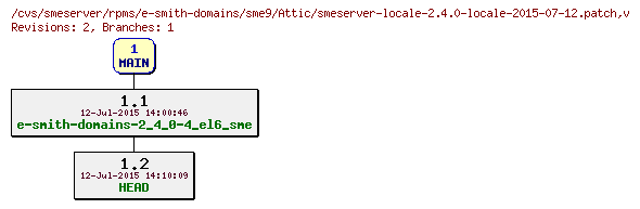 Revisions of rpms/e-smith-domains/sme9/smeserver-locale-2.4.0-locale-2015-07-12.patch