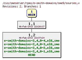 Revisions of rpms/e-smith-domains/sme9/sources