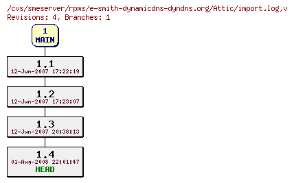 Revisions of rpms/e-smith-dynamicdns-dyndns.org/import.log