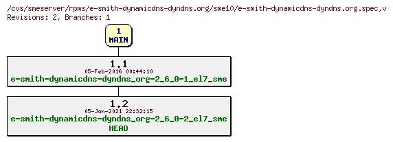 Revisions of rpms/e-smith-dynamicdns-dyndns.org/sme10/e-smith-dynamicdns-dyndns.org.spec