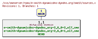 Revisions of rpms/e-smith-dynamicdns-dyndns.org/sme10/sources