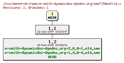 Revisions of rpms/e-smith-dynamicdns-dyndns.org/sme7/Makefile