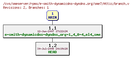 Revisions of rpms/e-smith-dynamicdns-dyndns.org/sme7/branch