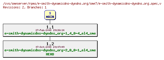Revisions of rpms/e-smith-dynamicdns-dyndns.org/sme7/e-smith-dynamicdns-dyndns.org.spec